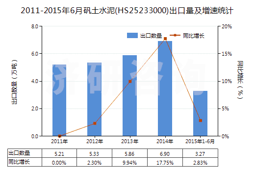 2011-2015年6月礬土水泥(HS25233000)出口量及增速統(tǒng)計